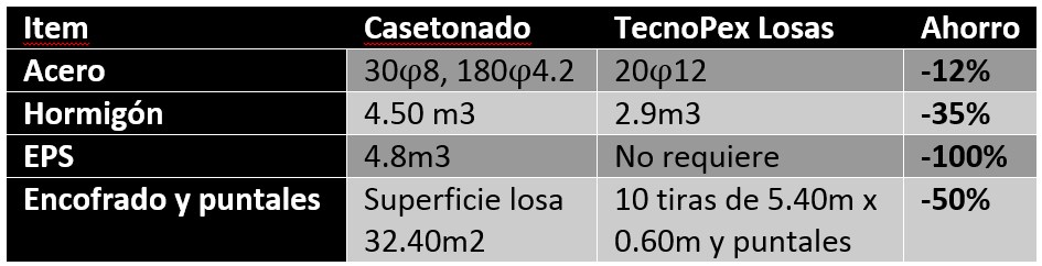 Casetonado vs Tecnopex